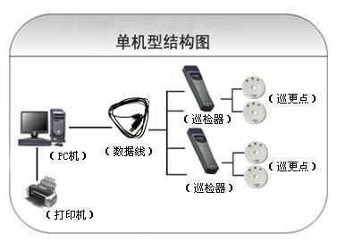 包头昆都仑区巡更系统六号