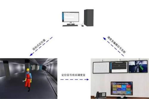 包头昆都仑区人员定位系统三号