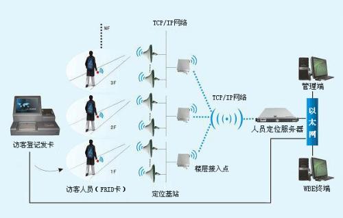 包头昆都仑区人员定位系统一号